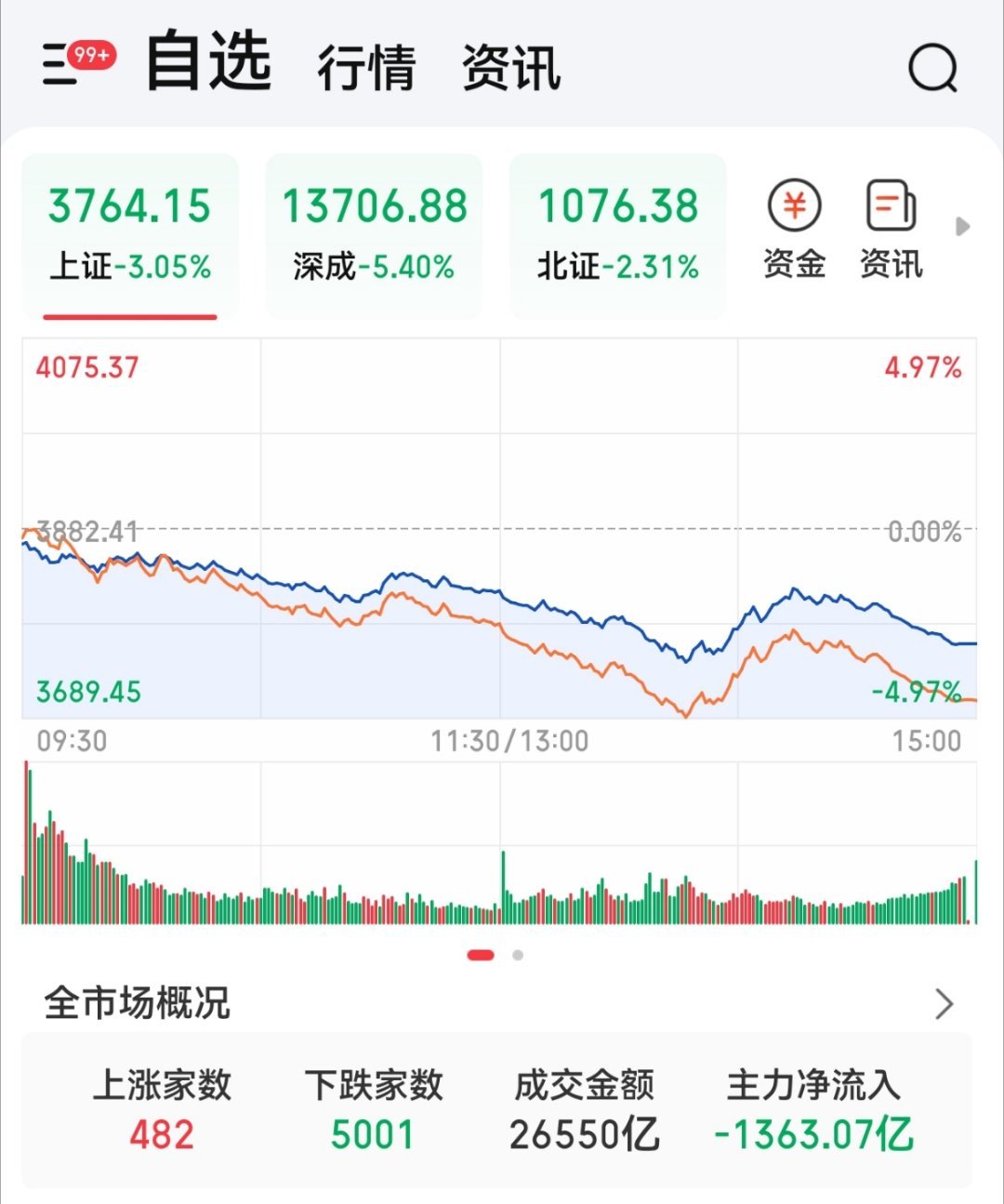A股跌至3790点中国经济这么好，A股跌得让人受不了…炒股如同闯江湖，贪心最易入