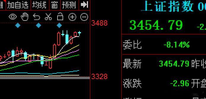 其实昨天给了大概方向，就是小心防范冲高回落，不过在银行坚挺的扛下了所有，指数高位