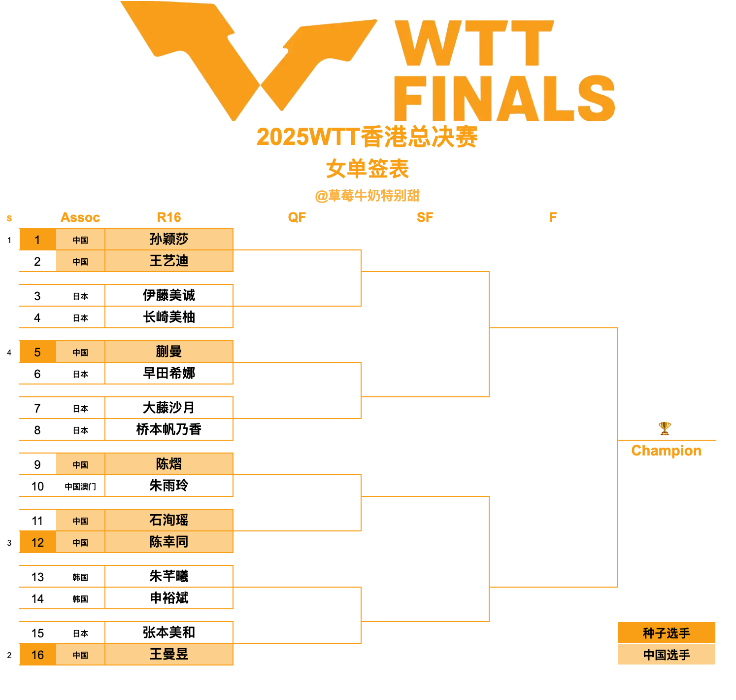 2025WTT香港总决赛丨女单签表【1/4区】孙颖莎🇨🇳VS王艺迪🇨🇳、
