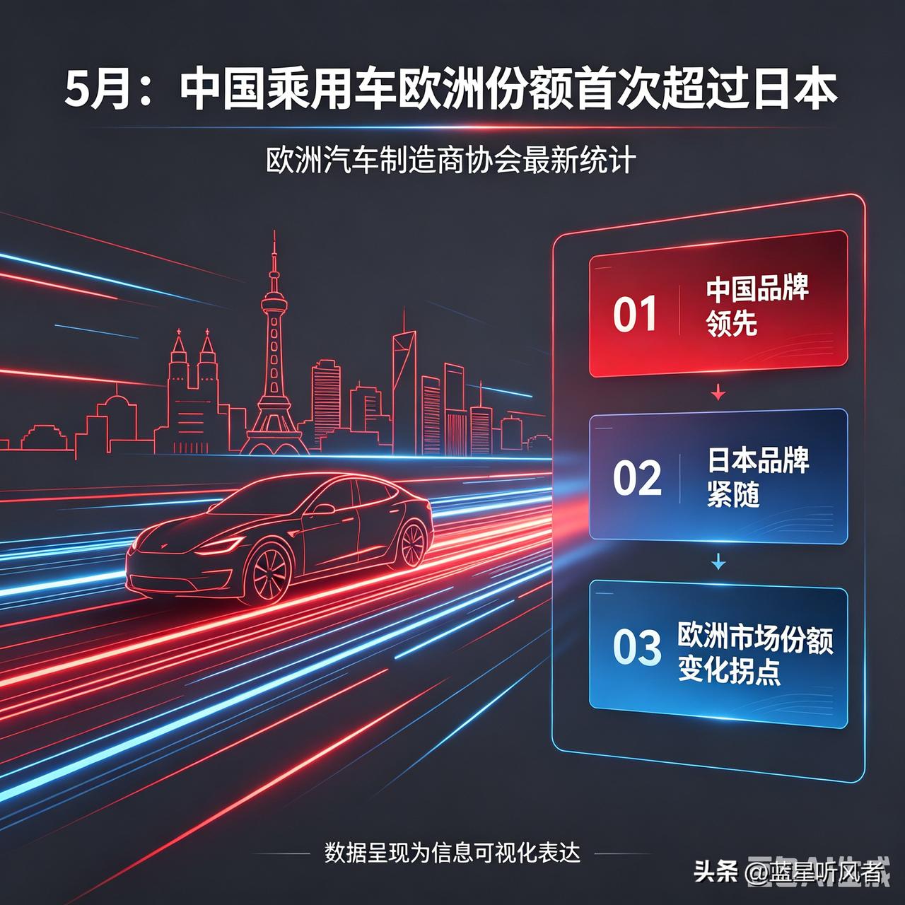 🚗不是我们自卖自夸，是欧洲数据实锤！中国乘用车在欧洲市占率首次超越日本——燃油