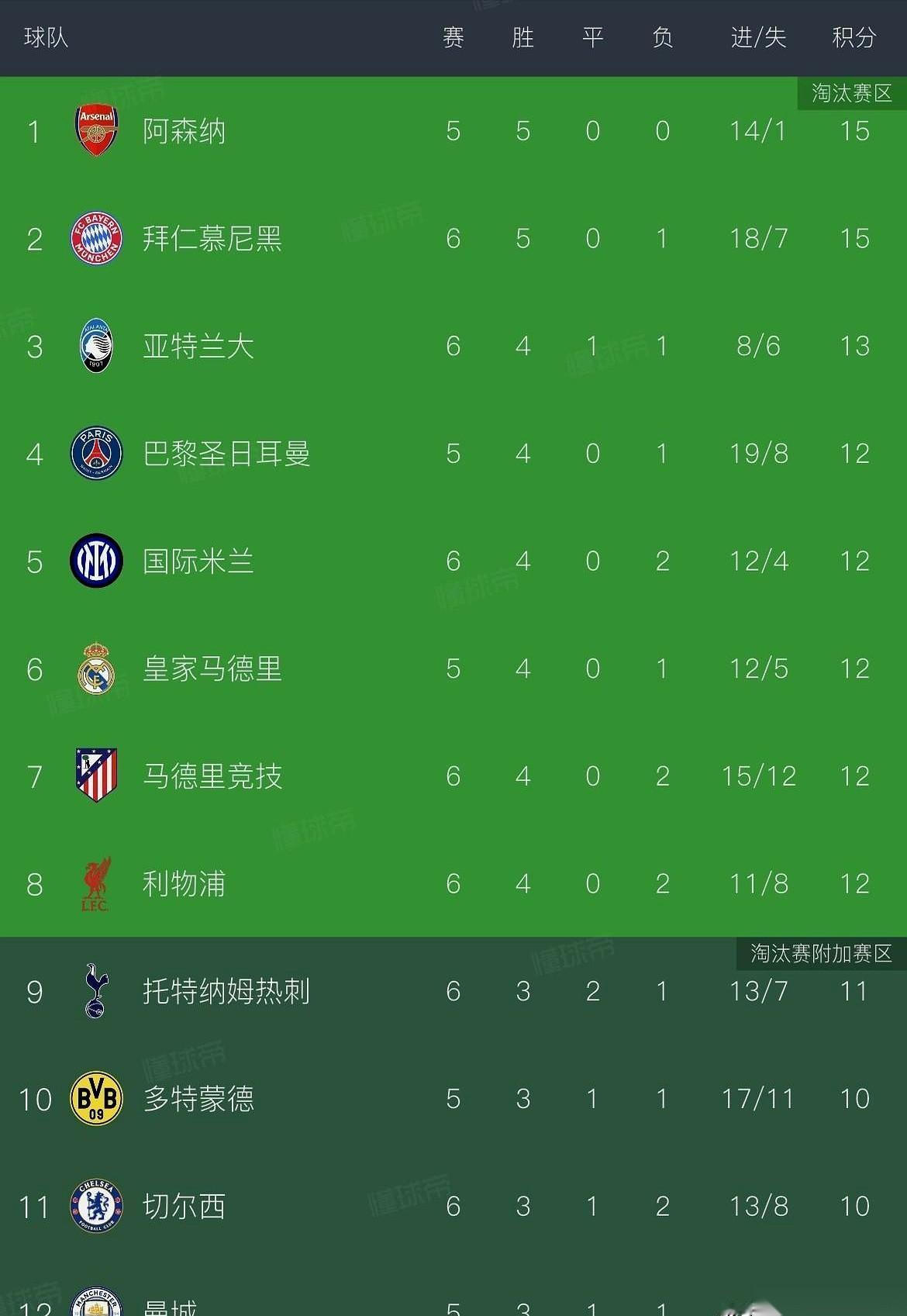 今晚，瓜迪奥拉得在伯纳乌，亲手把自己的徒弟阿隆索“埋了”。
没办法，被逼到墙角了