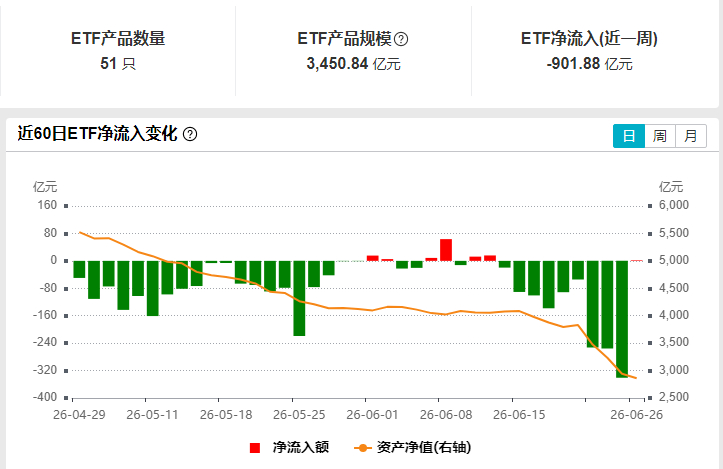 看了下本周ETF净流入情况，发现沪深300这周流出了900亿，但昨天确实没有流出
