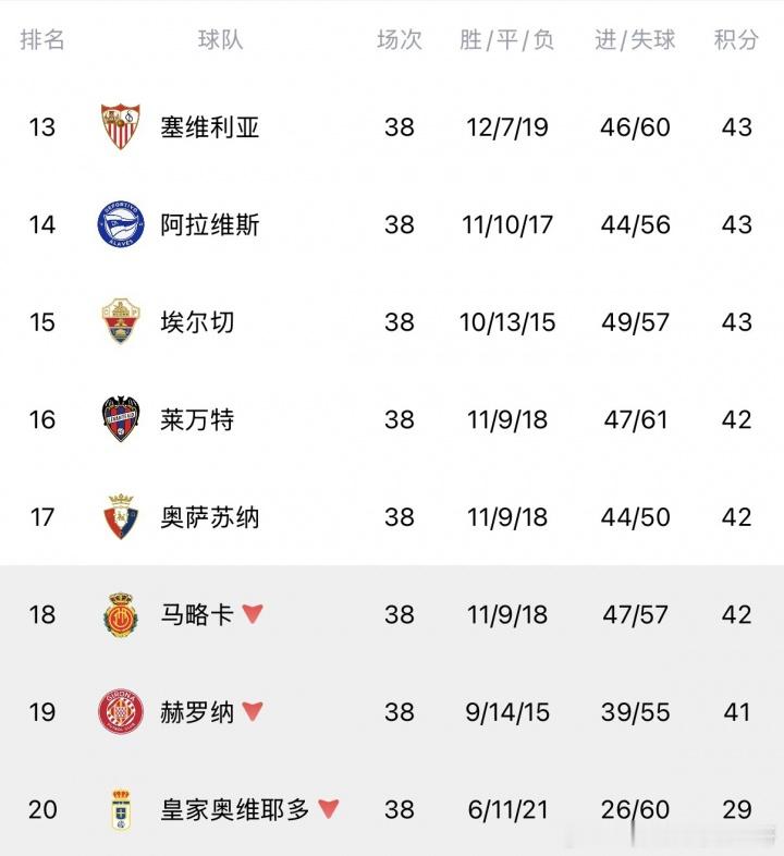 42分马略卡、41分赫罗纳双双降级！西甲第13至第19之间仅差2分西甲收官战近乎