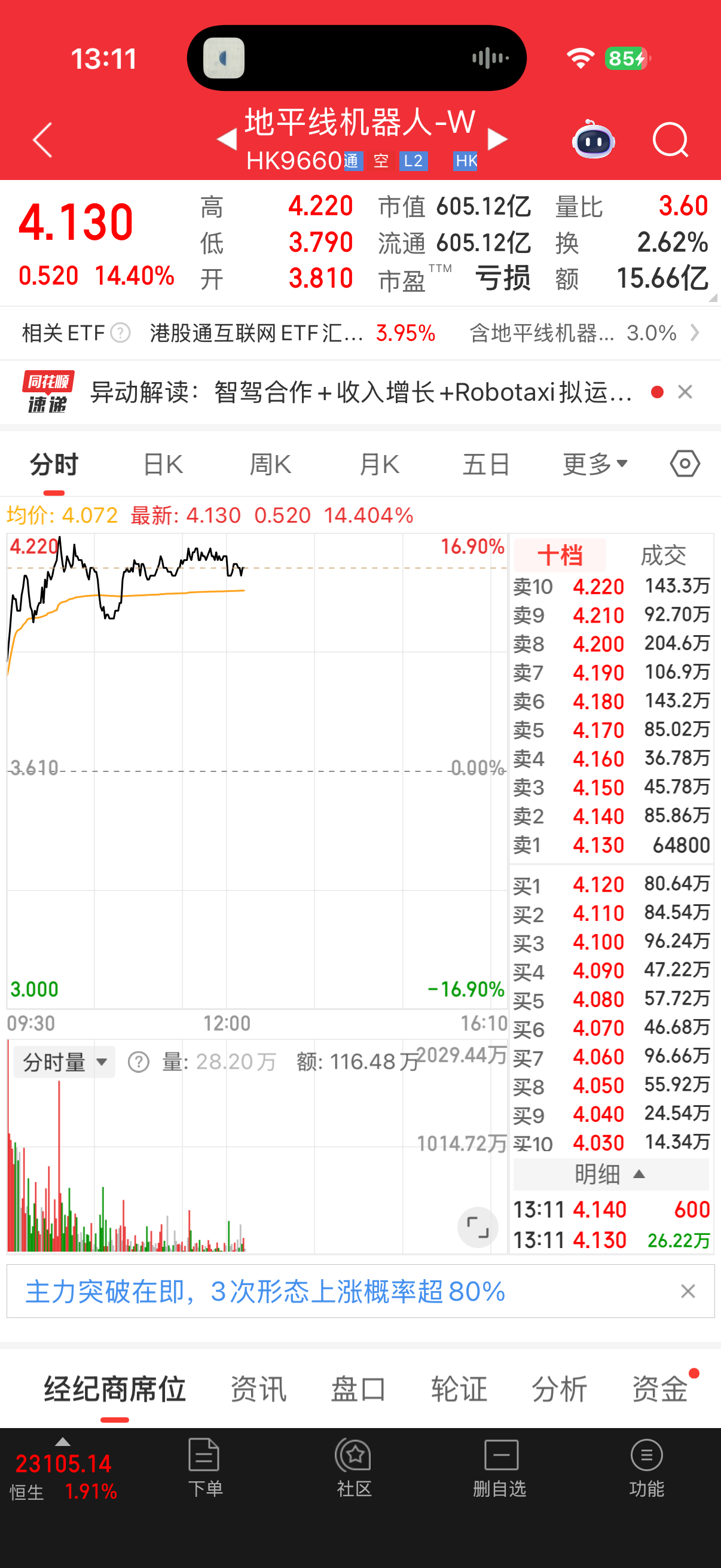 地平线股票反弹，今天暴涨。HSD有什么好消息是我们不知道的？智驾体验新能源大牛说