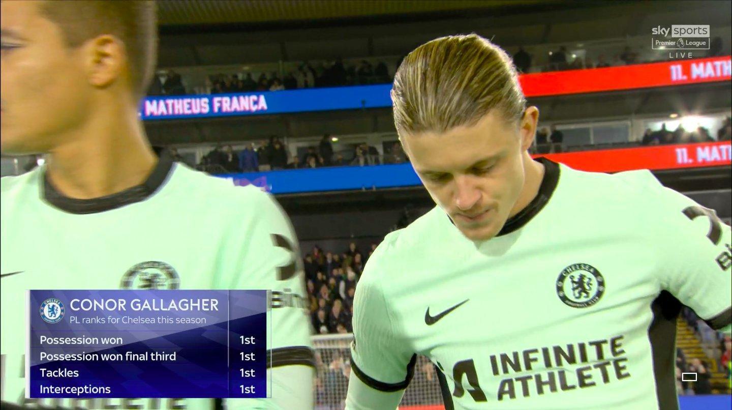 加拉格尔本赛季在切尔西队内：反抢次数最多在进攻三区次数最多抢断次数最多拦截次数最