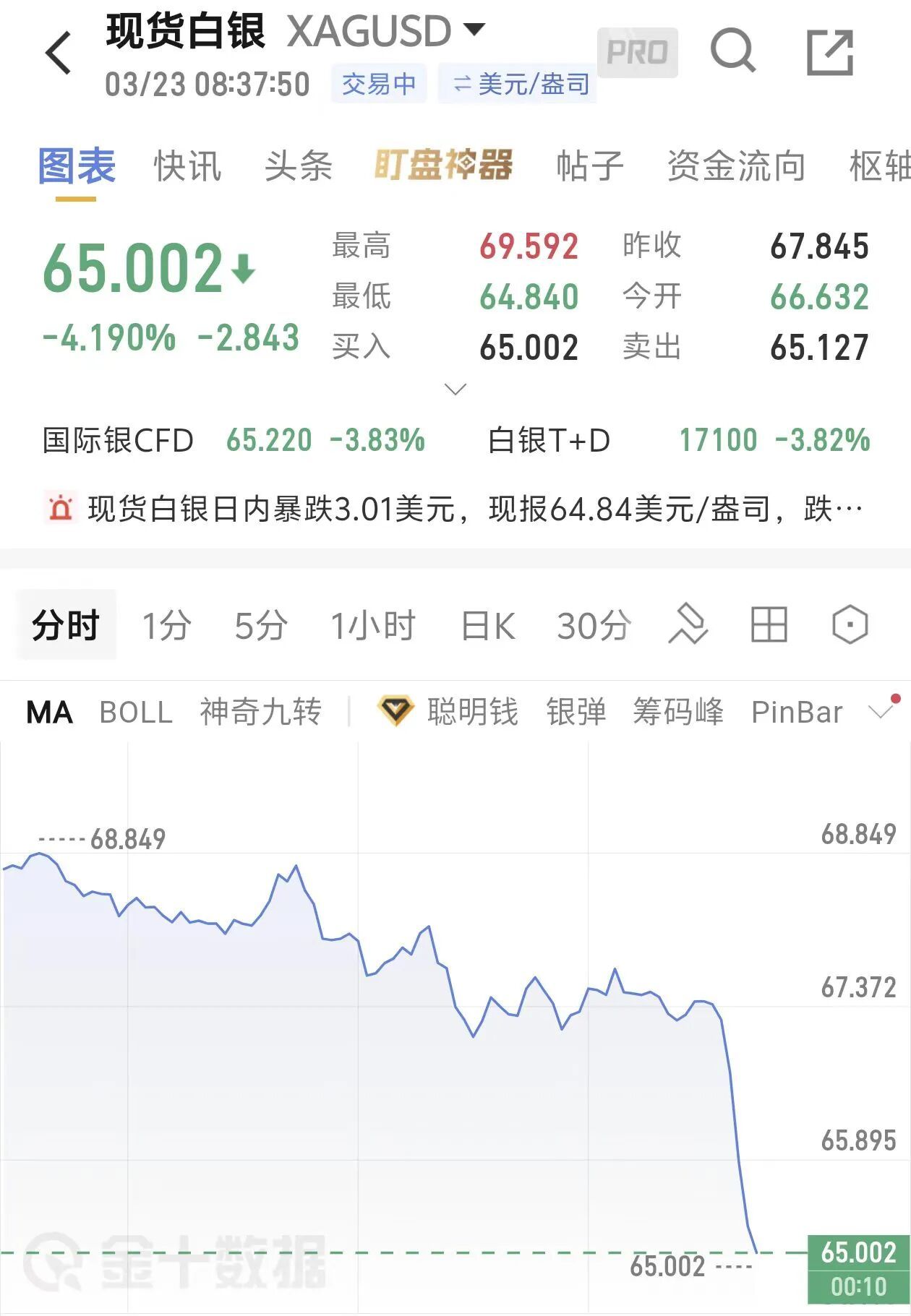 黄金现货黄金一度失守4340美元关口，跌幅超3%，日内重挫160美元，为1月初以
