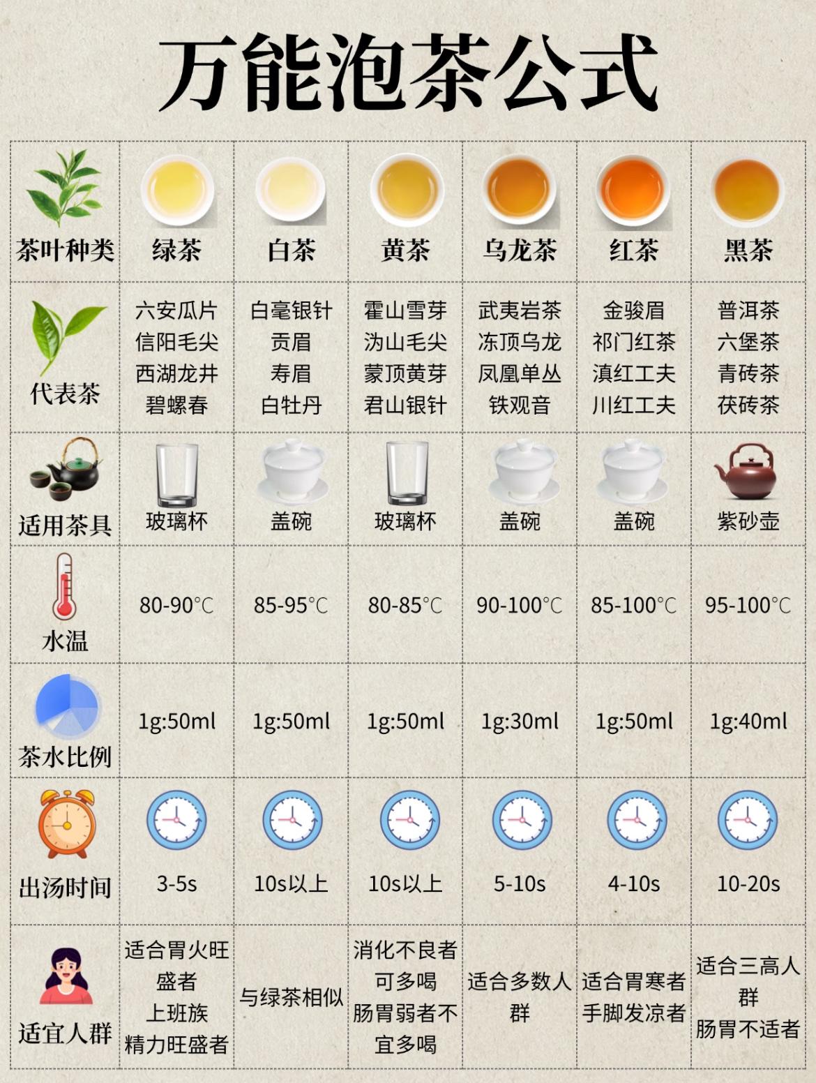 六大茶类通用泡茶公式

1. 绿茶（龙井、碧螺春、毛尖）

水温：75-85℃（