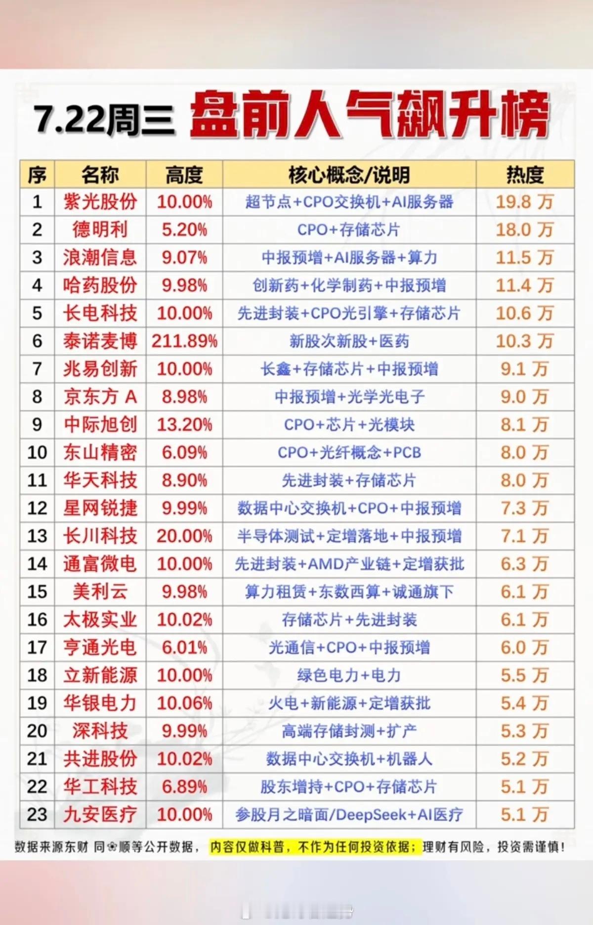 7.22周三 市场五大热点方向深度解读（人气热搜完整版）今日市场放量延续科技反弹