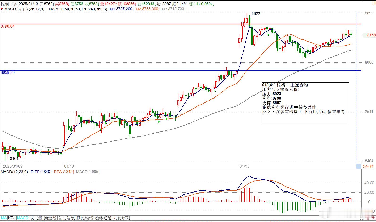 01/14==棕榈==主连合约压力与支撑参考价:压力:8923多空:8790支撑