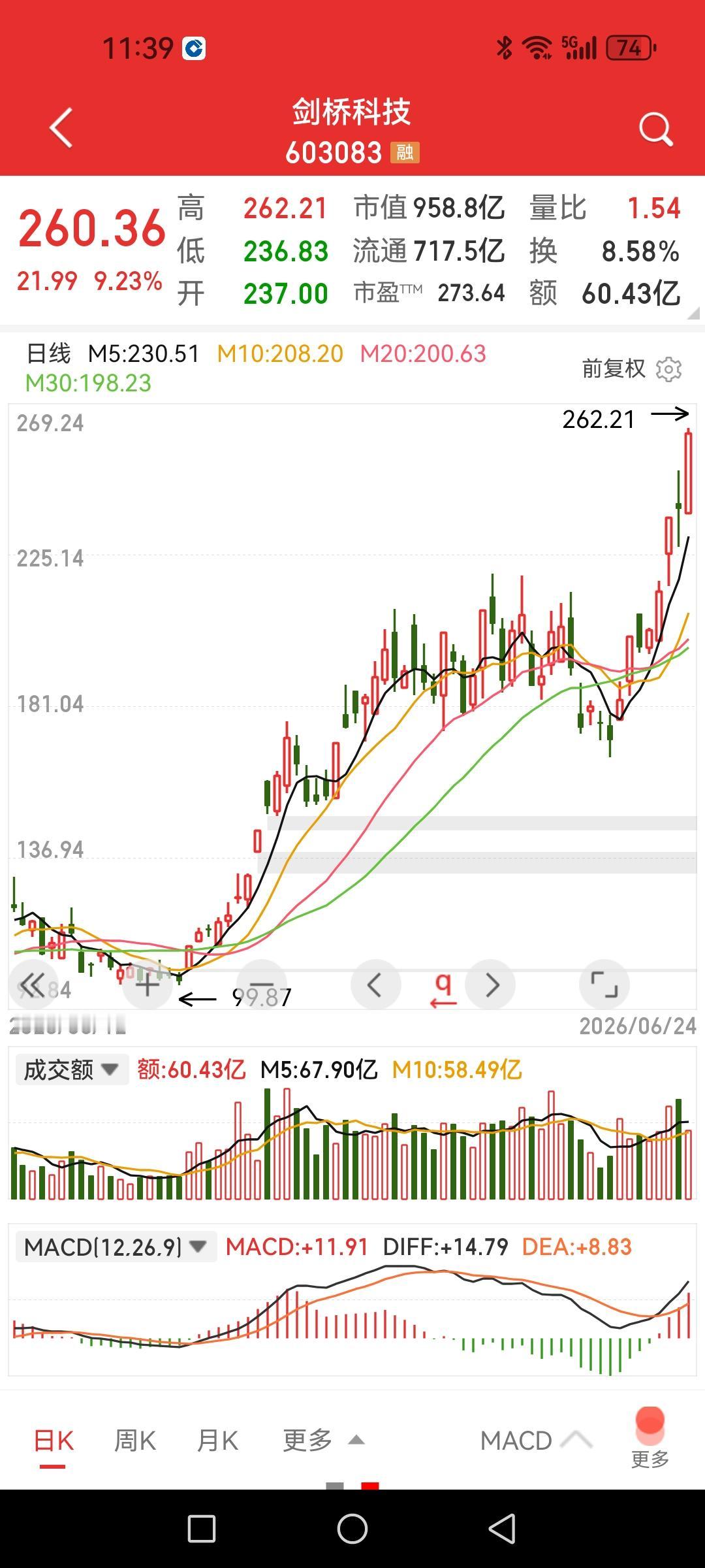 剑桥科技，盘中触及涨停，再创历史新高。

不得不说科技股强，在一线龙头休息后，一