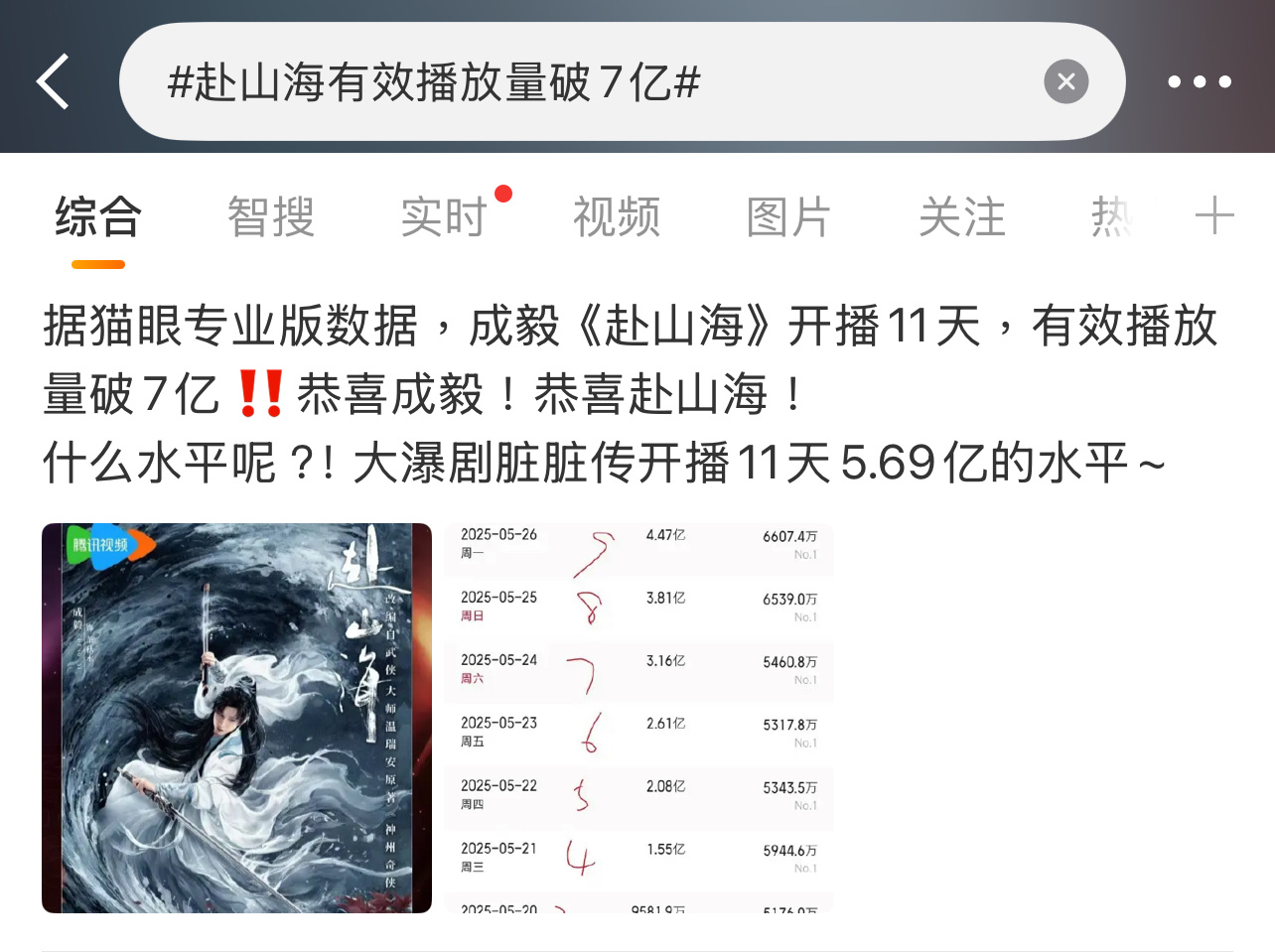 成毅的《赴山海》天天有人骂，播放量却新高，太牛了吧？越骂越多人看了吗？[允悲][