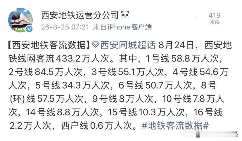 8月24日西安地铁客流榜单，看看各线路实力差距

8月24日西安地铁线网总客流达