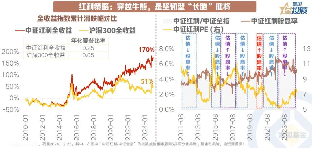 【星图说】低利率时代，红利策略为何值得？（一）

国内史鉴：红利策略，是穿越牛熊