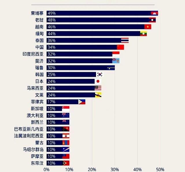 特朗普重返白宫，又想玩“对等关税”这套把戏！想靠这招增加美国商品的竞争力？没那么