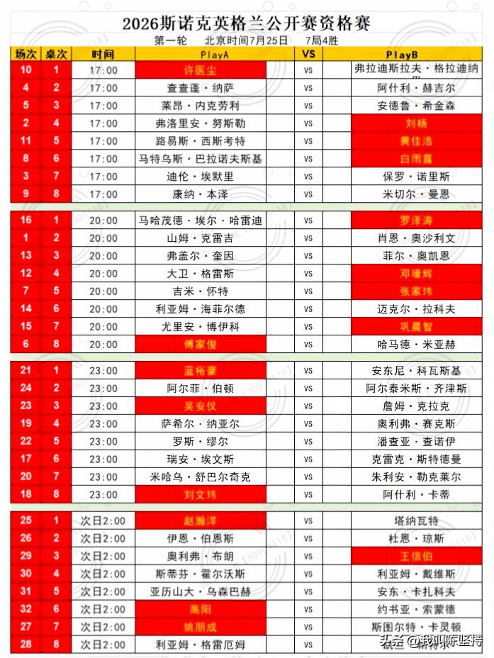 英国公开赛第一轮告一段落，中国选手有12人进入正赛，还有一些打延时资格赛的中国球