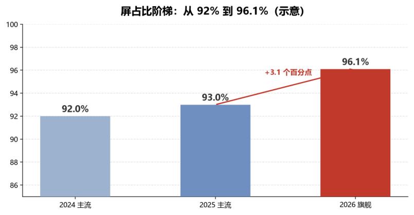 96.1%：当手机正面"几乎全是屏"，我们到底在为什么买单？
有一组数字，今年被