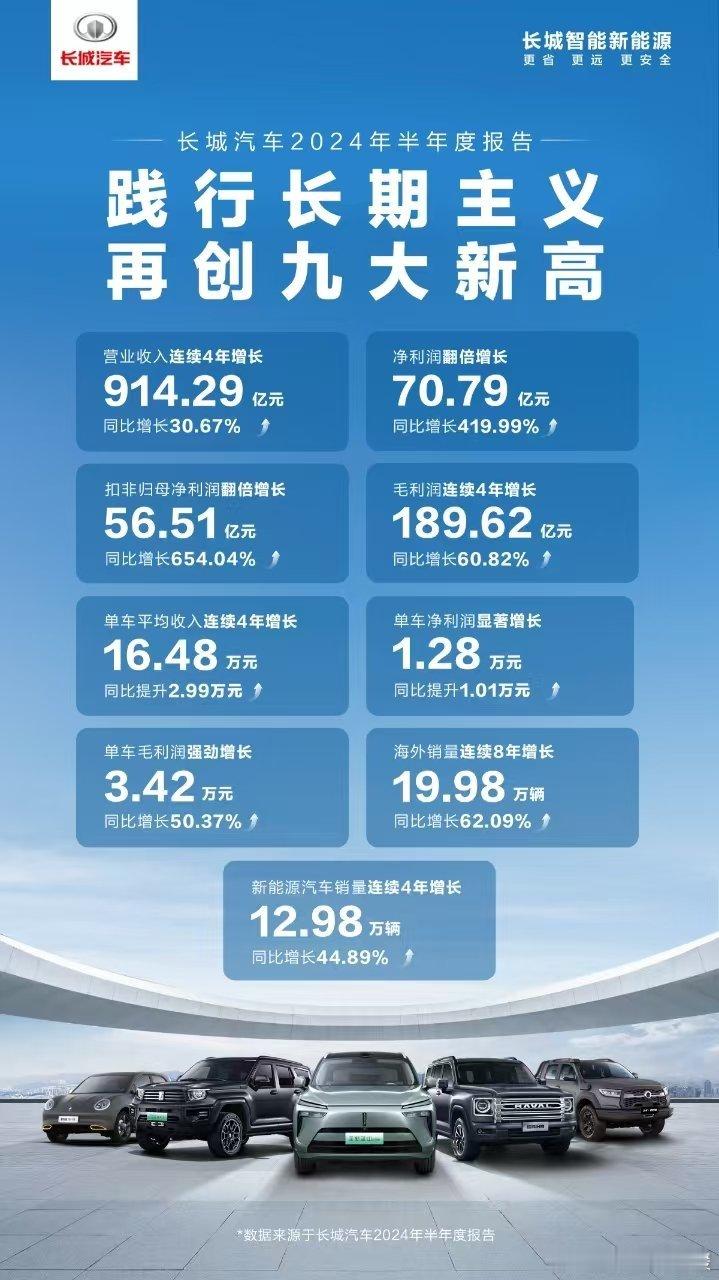 #长城汽车2024上半年利润暴涨4倍#  ！！！以用户认可为目标，果然用户还是需