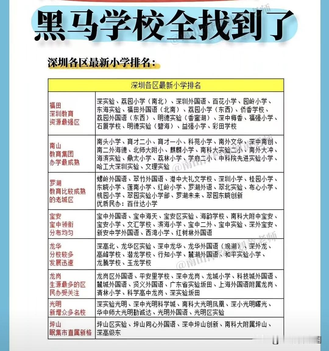 深圳教育黑马齐亮相！2026各区小学实力榜更新
福田、南山、罗湖、宝安等八区优质