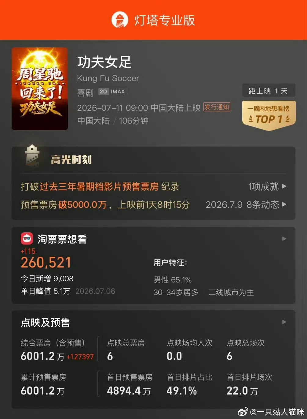 我的天咕噜功夫女足预售票房破6000万了，好牛🐮期待巴巴的表现 排片各方面走势