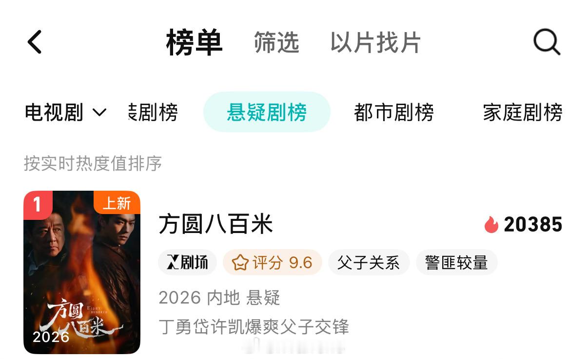 许凯新剧方圆八百米登顶腾讯视频站内双榜第一了呀！这也太牛了吧！🔥许凯 怪我