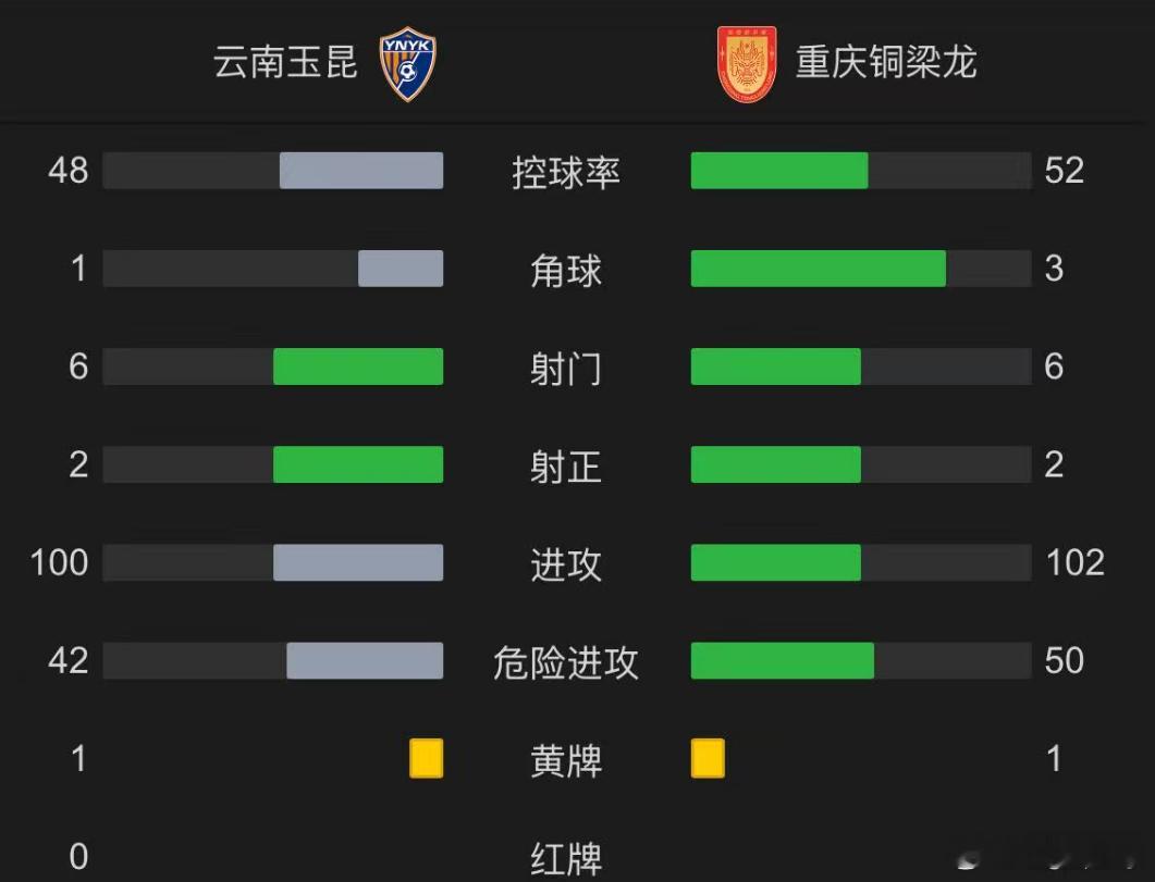 经历上一场惨败给浙江队之后，云南玉昆本场比赛谨慎多了。乔迪吸取了教训，并没有利用