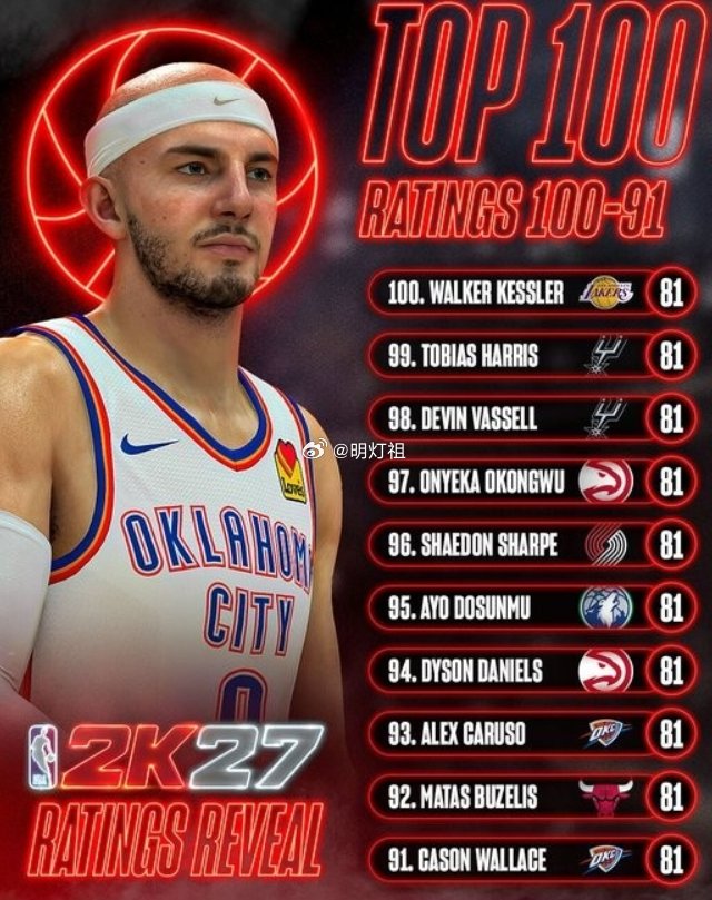 NBA 2K官方公布了2K27能力值100-91的球员，分别是：100、凯斯勒 