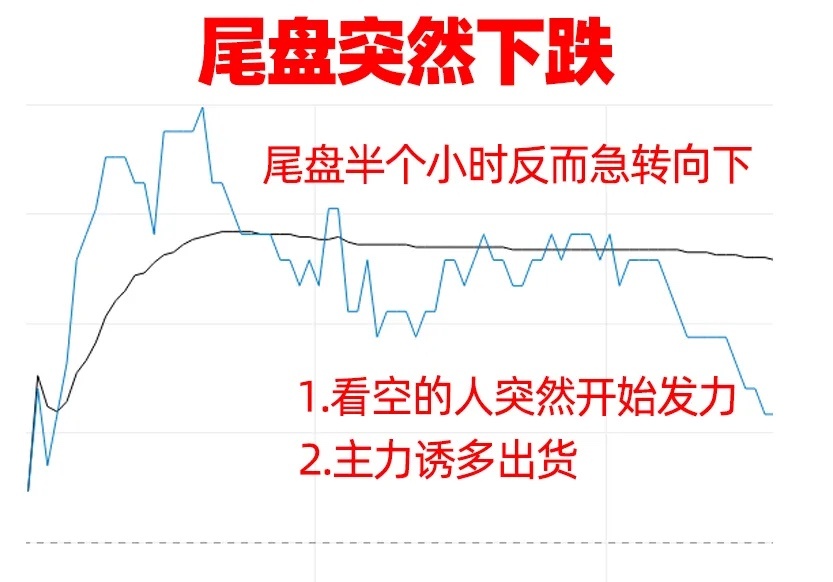 尾盘三十分钟可以判断主力意图、次日走势、买卖机会。要结合多周期、多指标共振判断。