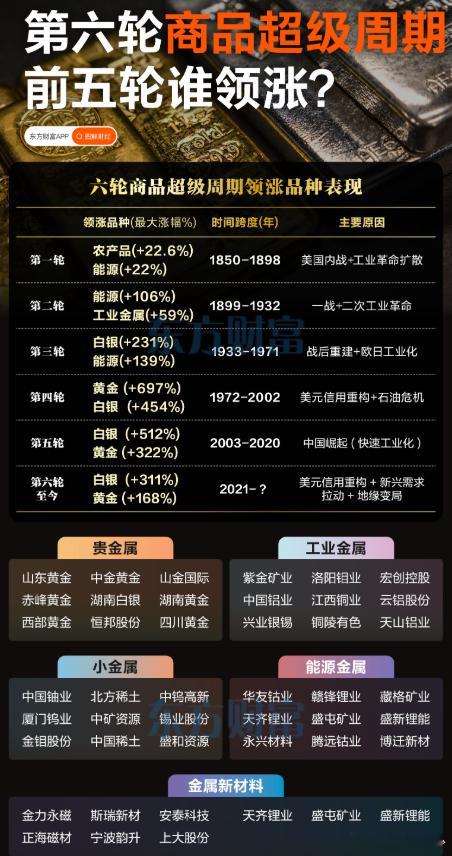 第六轮商品超级周期 