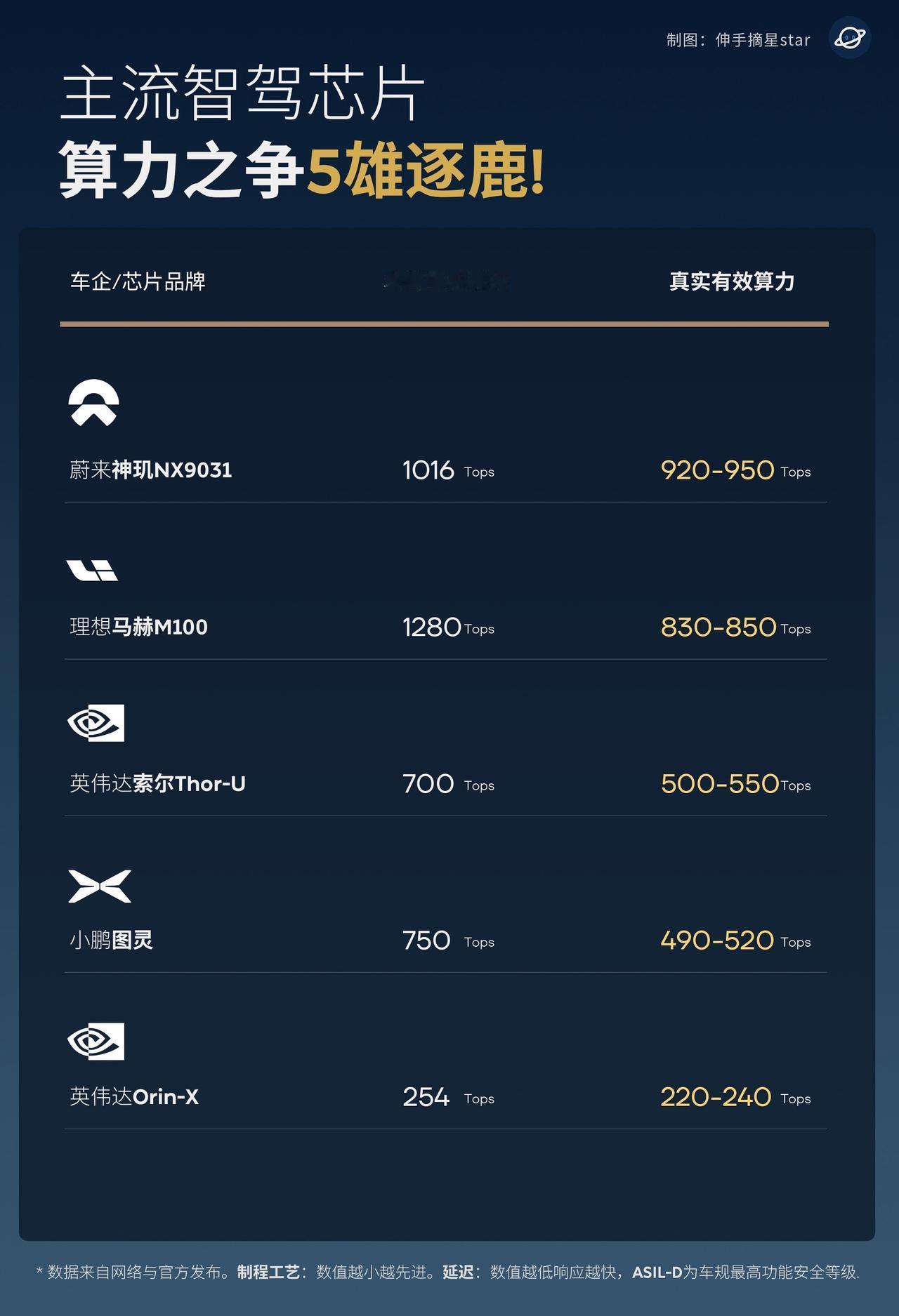 主流智驾芯片，蔚小理英算力之争五雄逐鹿！新势力蔚小理还是值得夸赞的，
先后量产并