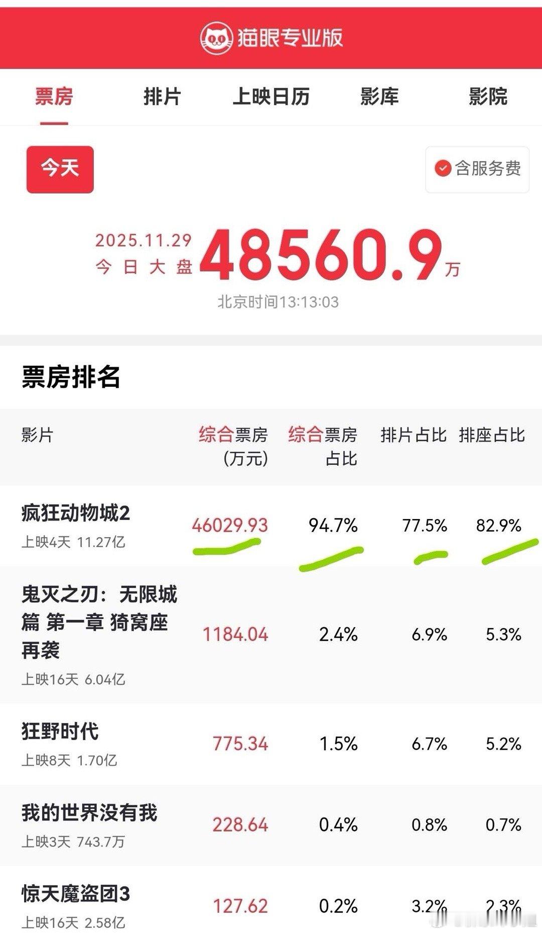 好莱坞电影《疯狂动物城2》票房杀疯了，今天已经4.6亿，全天冲10亿的节奏啊！猫