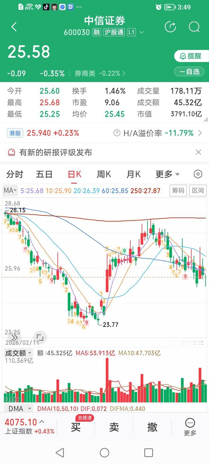 今天逆势买入中信证券。买入价25.41元。
从K线形态看，中信证券股价似乎并没有