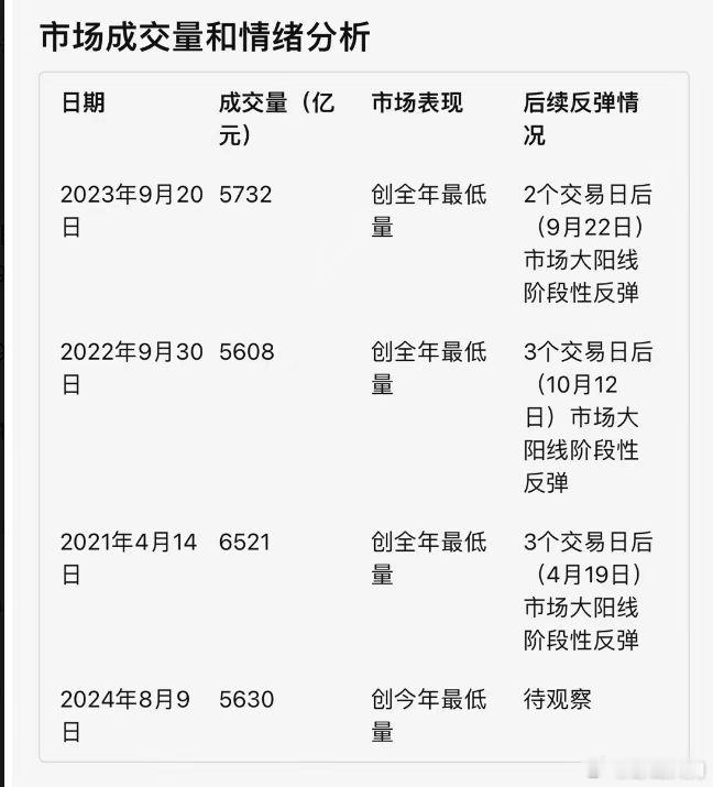 历年成交量新低之后的市场表现 ​​​