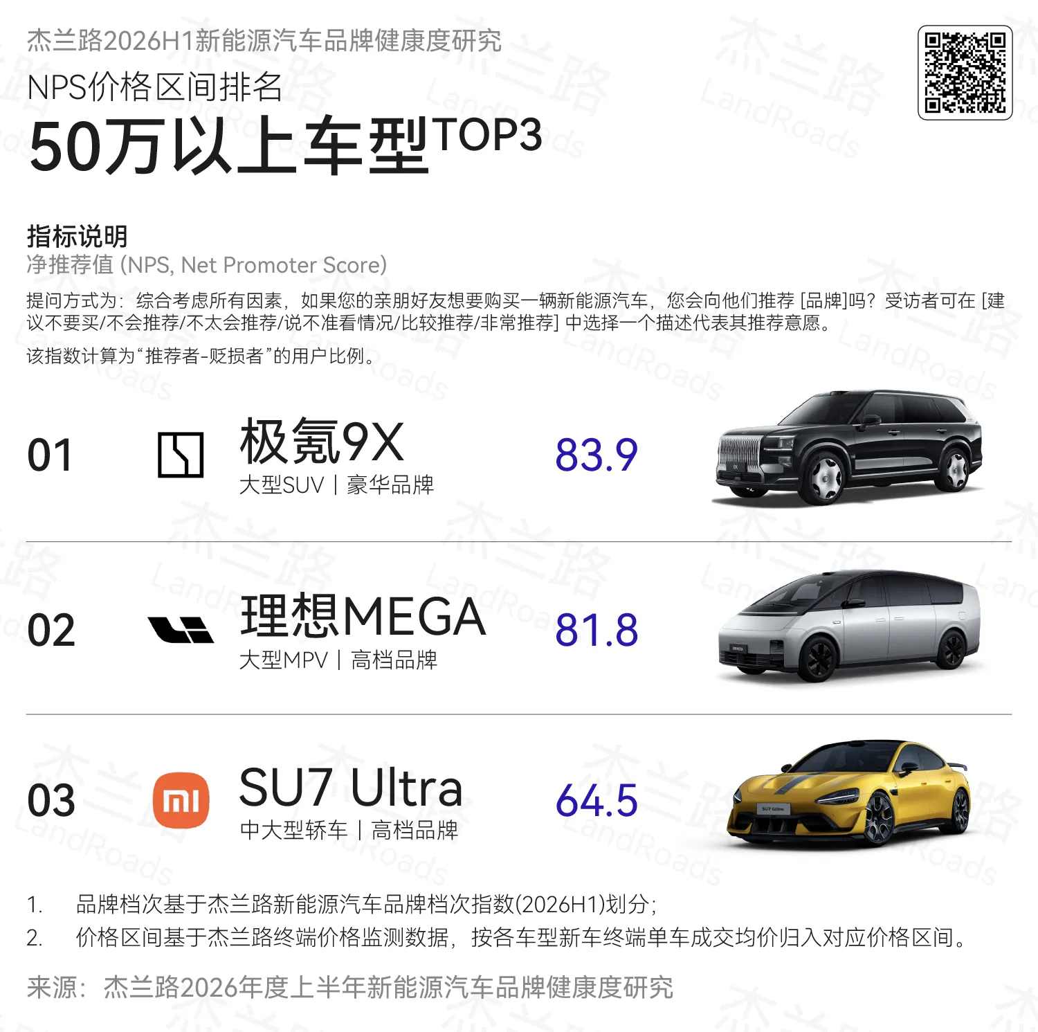 杰兰路这份上半年的统计数据里，极氪9X和问界M9已经不属于同一价格区间了问界M9