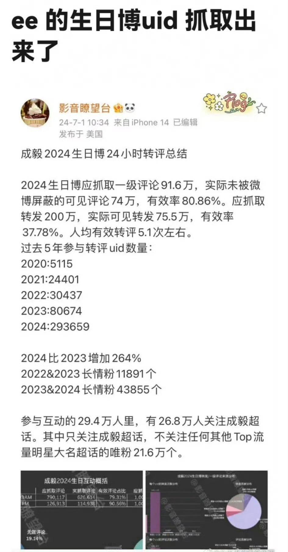 成毅这唯粉占比😳......莲花楼播快一年了吧？唯粉这么多，真的吸粉又固粉啊，