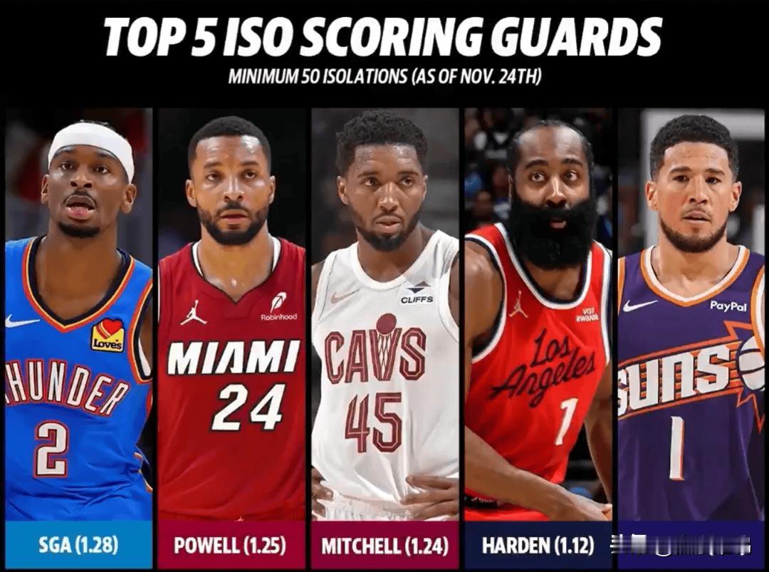 联盟五大单打高手，哈登不是前三，亚历山大登顶



联盟目前的单打高手，亚历山大