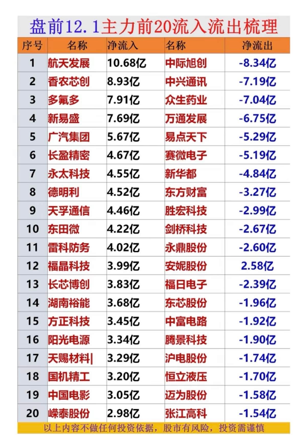 12月1日主力资金前20流入梳理分析今天资金净流入端集中在科技（航天、芯片、通信