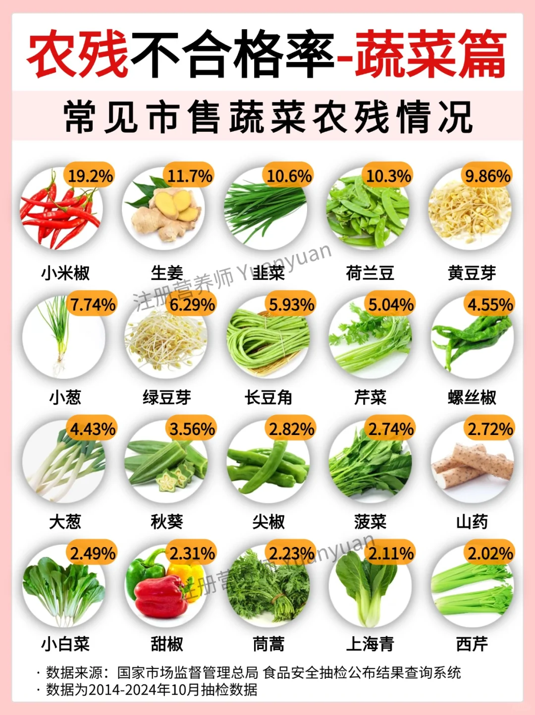 天呐‼️这么多餐桌常见蔬菜农残超标？