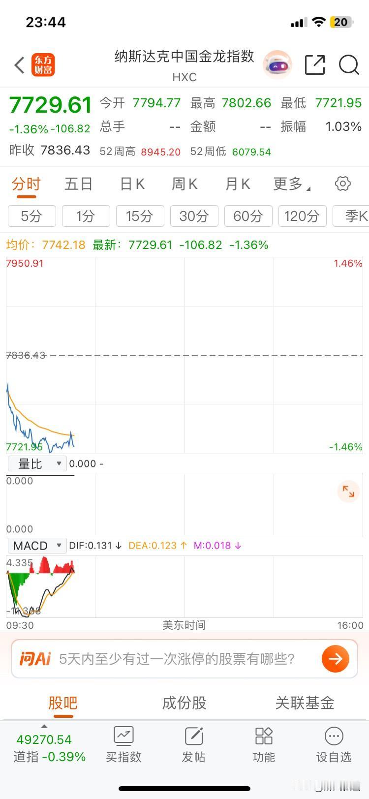 美市已开盘，涨跌互现
北京时间1月7日23:40分数据
美股三大指数走势分化，道