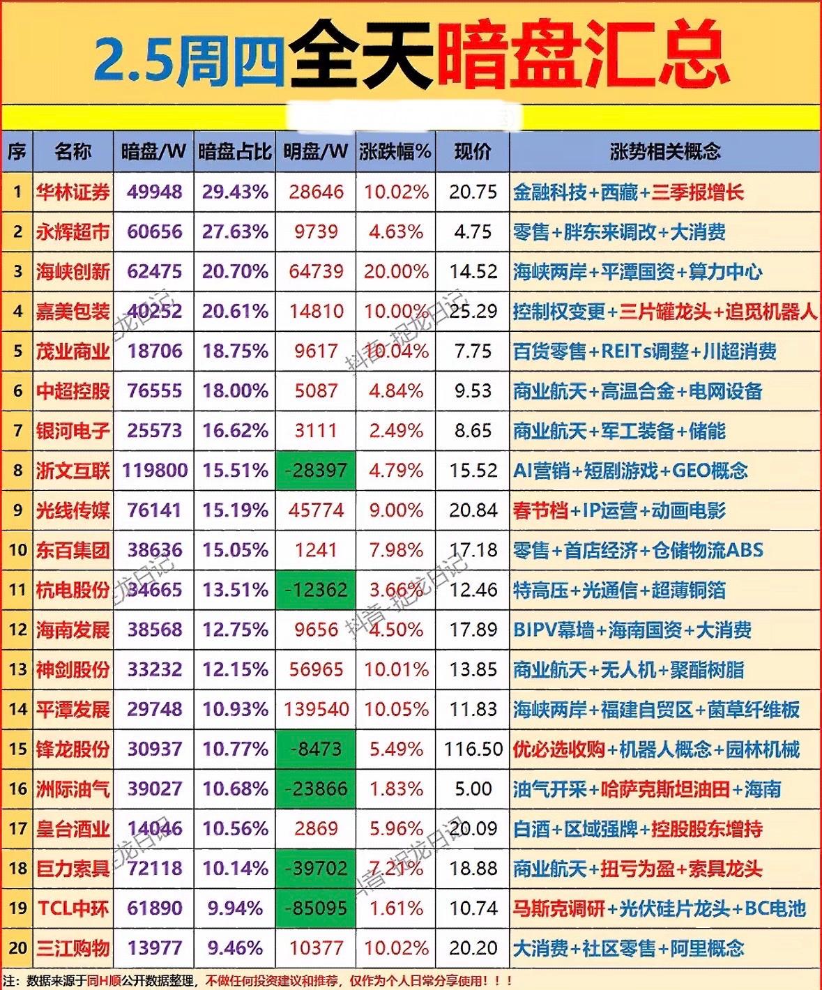 2.5周四暗盘汇总：涨跌数据及概念分析

"暗盘异动！华林证券领涨金融科技，永辉