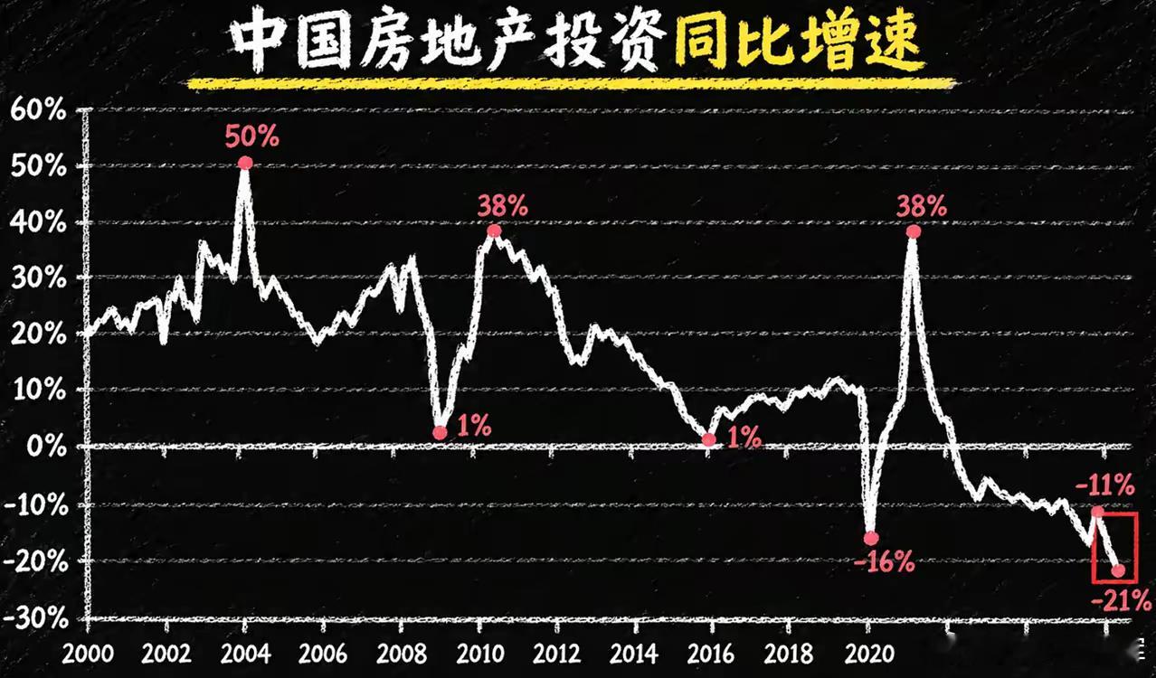 中国房地产投资同比增速拉出了一道 -21% 的陡坡。这是个什么概念？回看2008