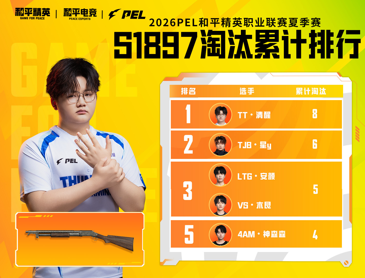 【2026 PEL 夏季赛 小P讲数据】小P讲数据2026PEL 据数据统计：[