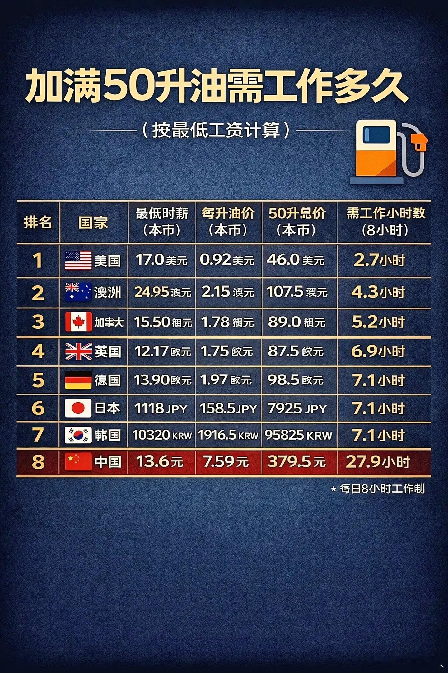 加满一箱油，各国最低工资分别需要工作多长时间，咱们是唯一一个发展中国家，需要的时