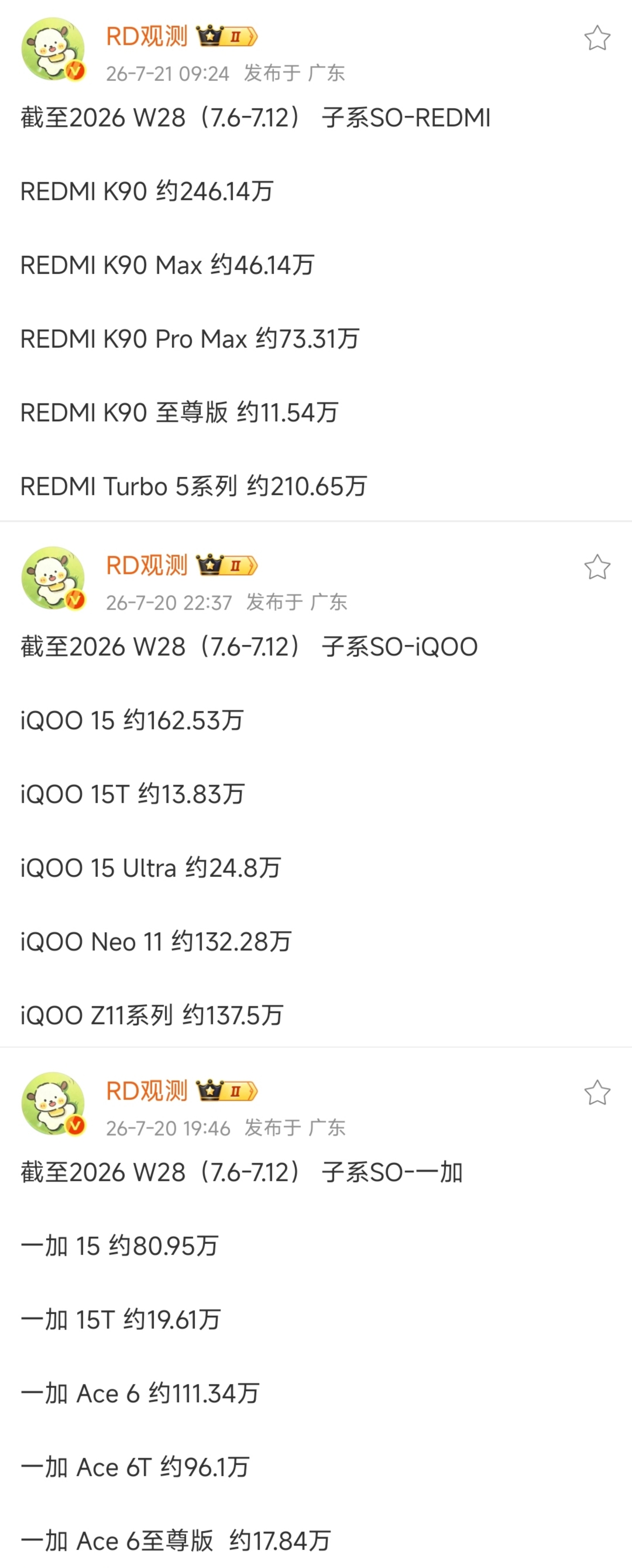 截止W28，各家子系旗舰销量出来了：红米K90：246.14万红米Turbo5系