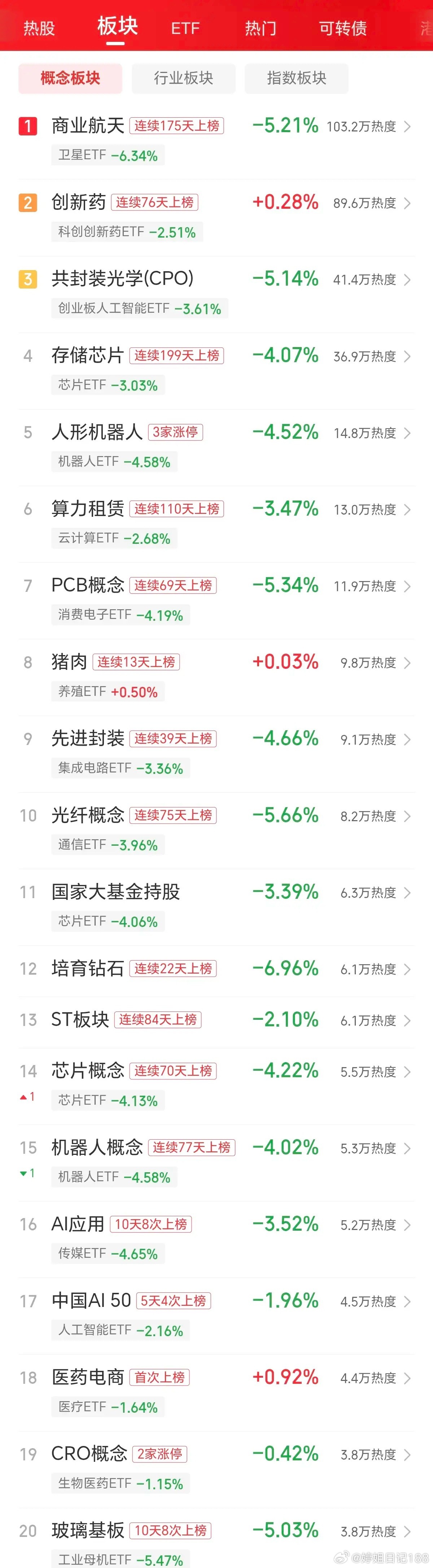 大起大落怎么办，大盘上涨的趋势现在已经不存在了，只有突破4256点才会开启新一轮