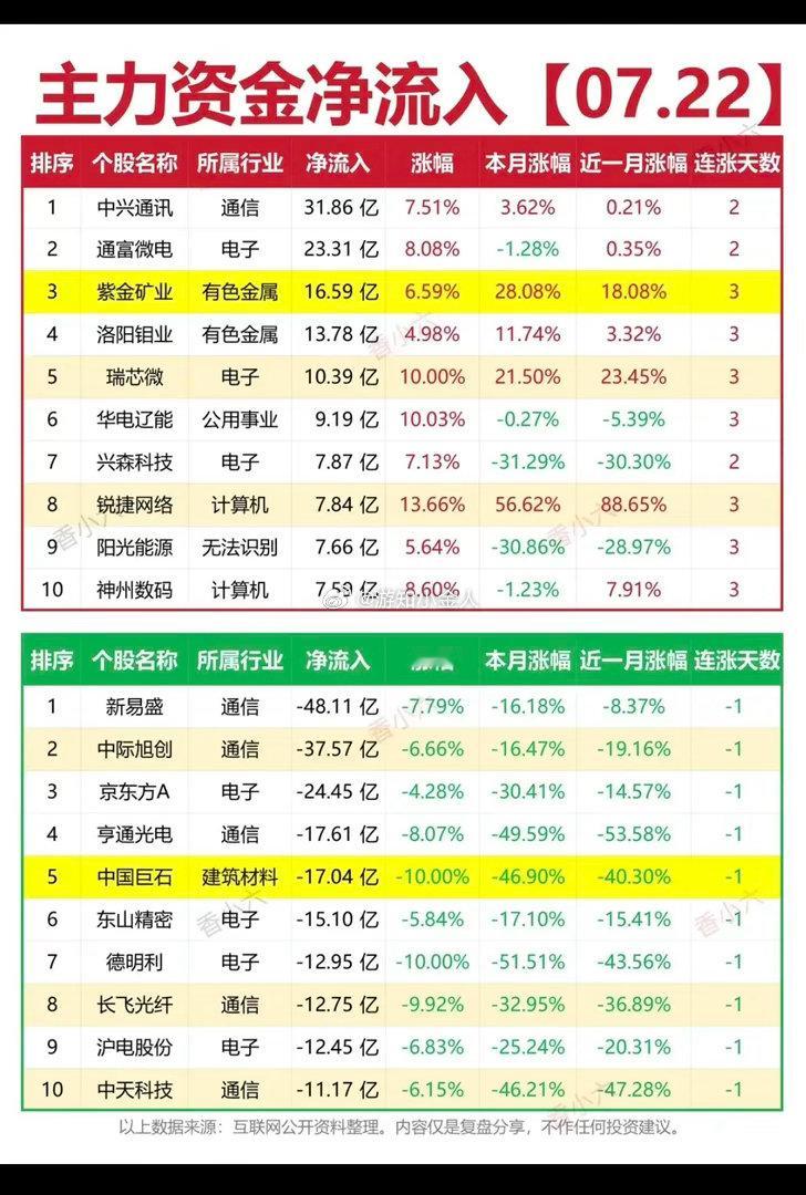 7.22周三｜主力资金净流入TOP5赛道一览✅ 石油石化开采：油价上行+高股息，