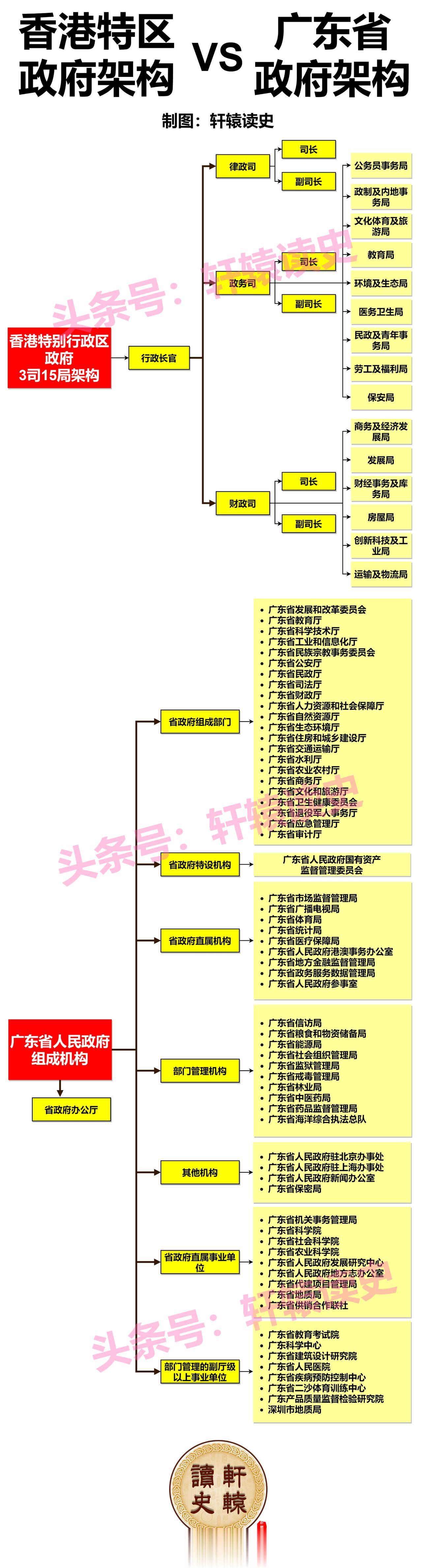 香港特区政府架构 VS 广东省政府架构
 
相比于香港特区3司15局的架构，广东