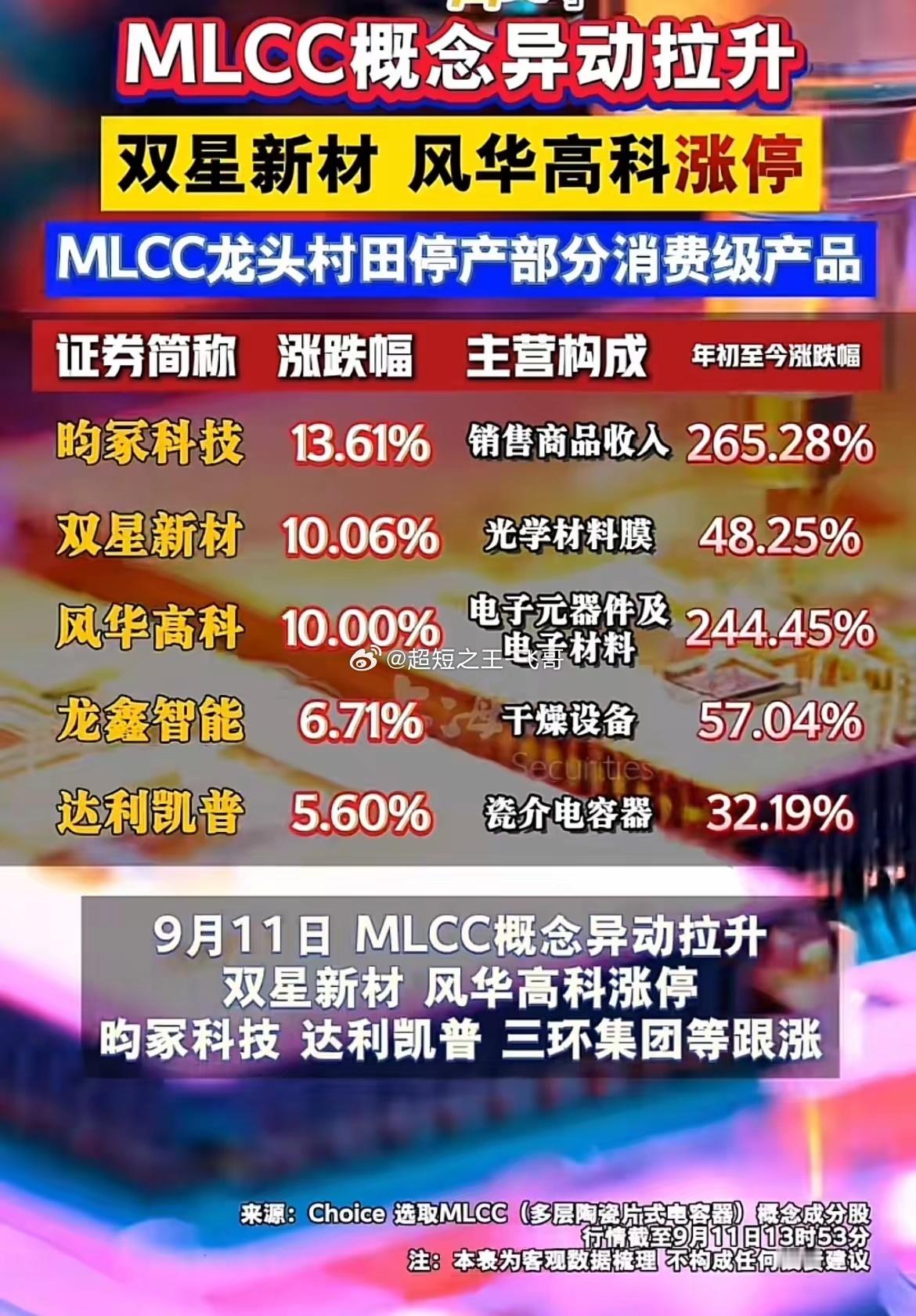 MLCC板块突发拉升！行业大厂减产消息刺激，多只个股走强！9月11日盘中MLCC