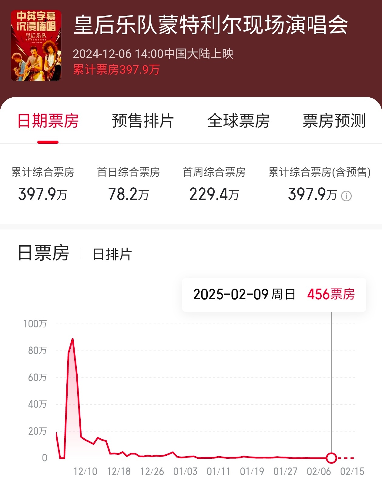 英国分账片 皇后乐队蒙特利尔现场演唱会  在内地公映62天下映，总计票房397.