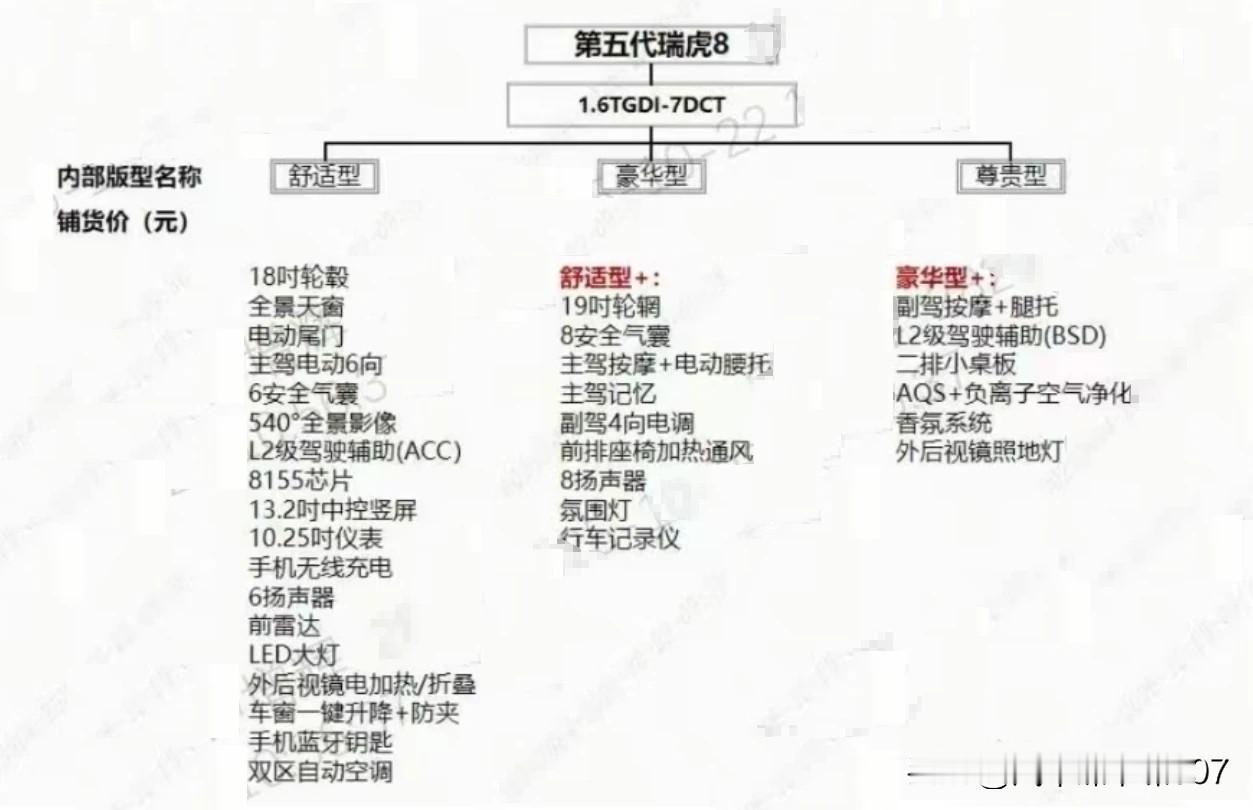 如今，奇瑞在配置安全气囊上十分慷慨。在我记忆中，第四代瑞虎 8 不管是 1.5T