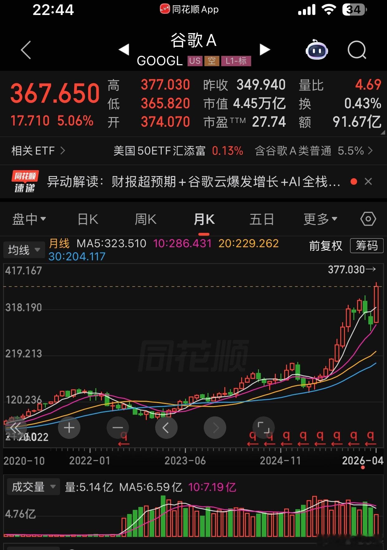 周四，谷歌(GOOGL.US)涨近6%，股价创历史新高，报370.70美元。消息